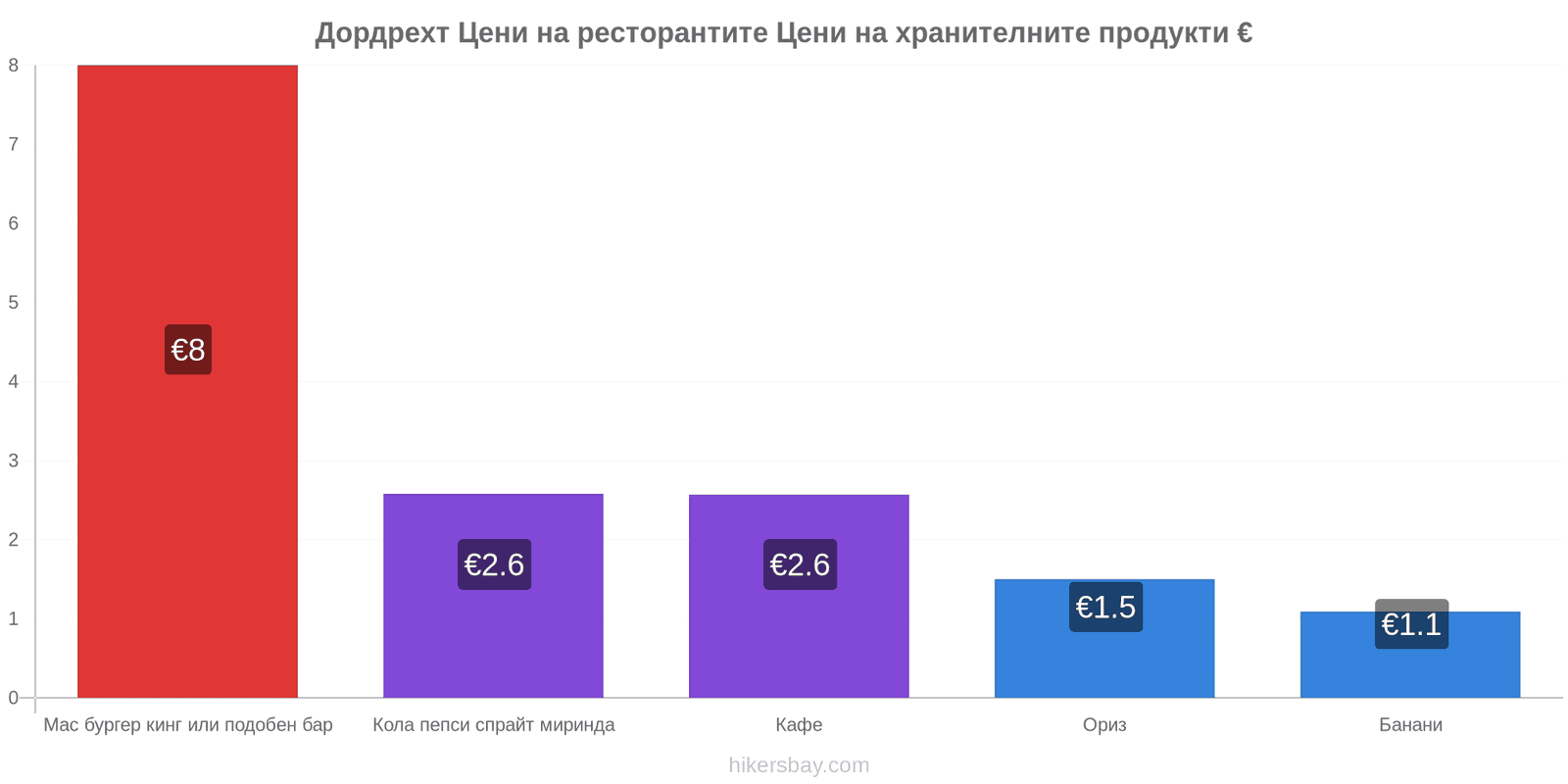 Дордрехт промени в цените hikersbay.com