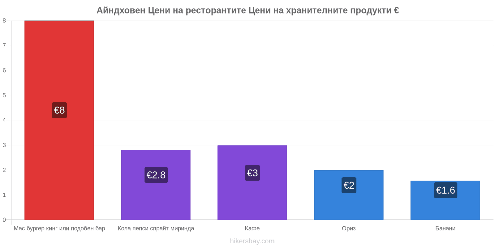 Айндховен промени в цените hikersbay.com