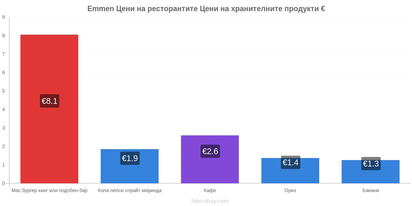 Emmen промени в цените hikersbay.com