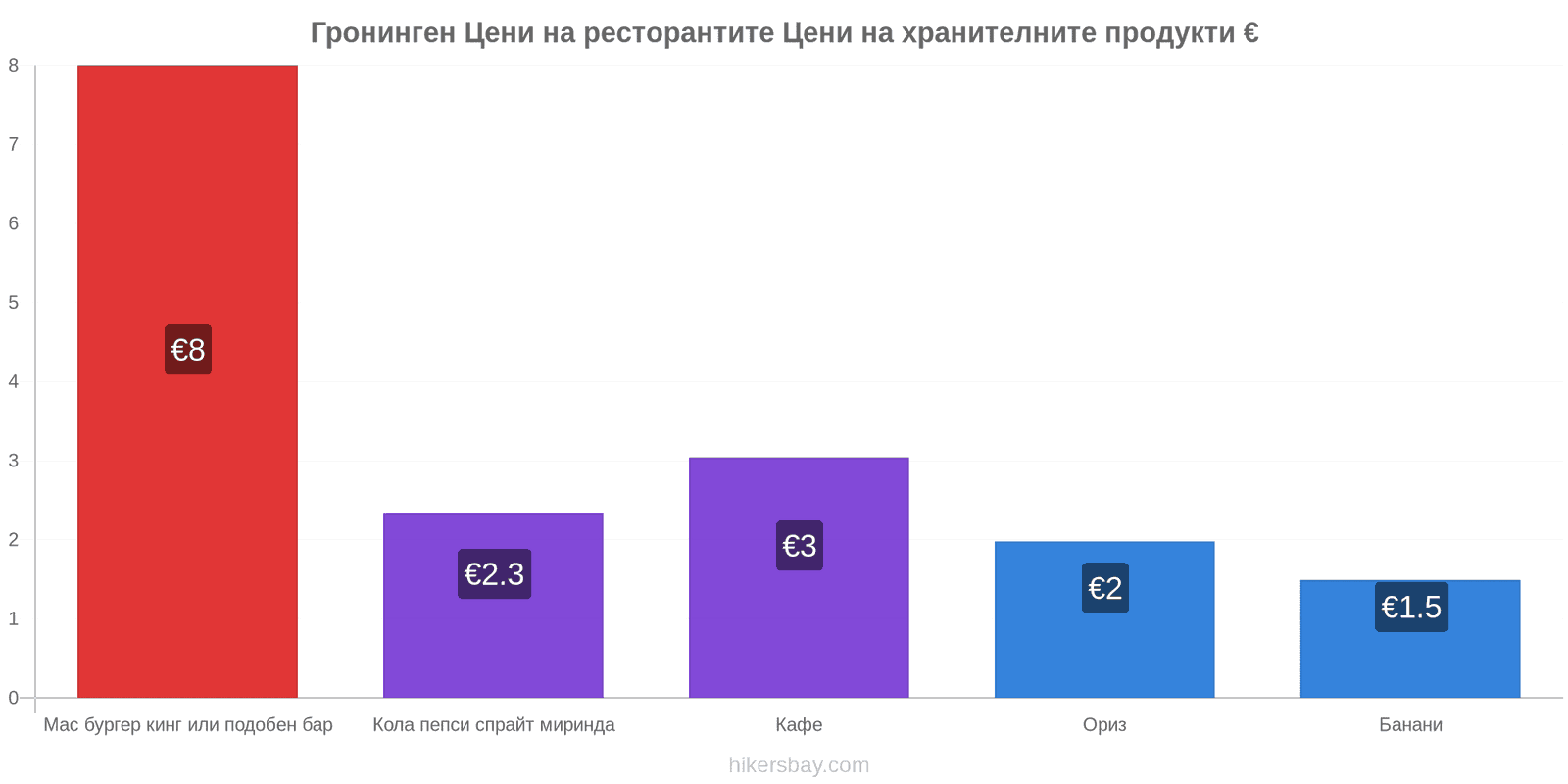 Гронинген промени в цените hikersbay.com