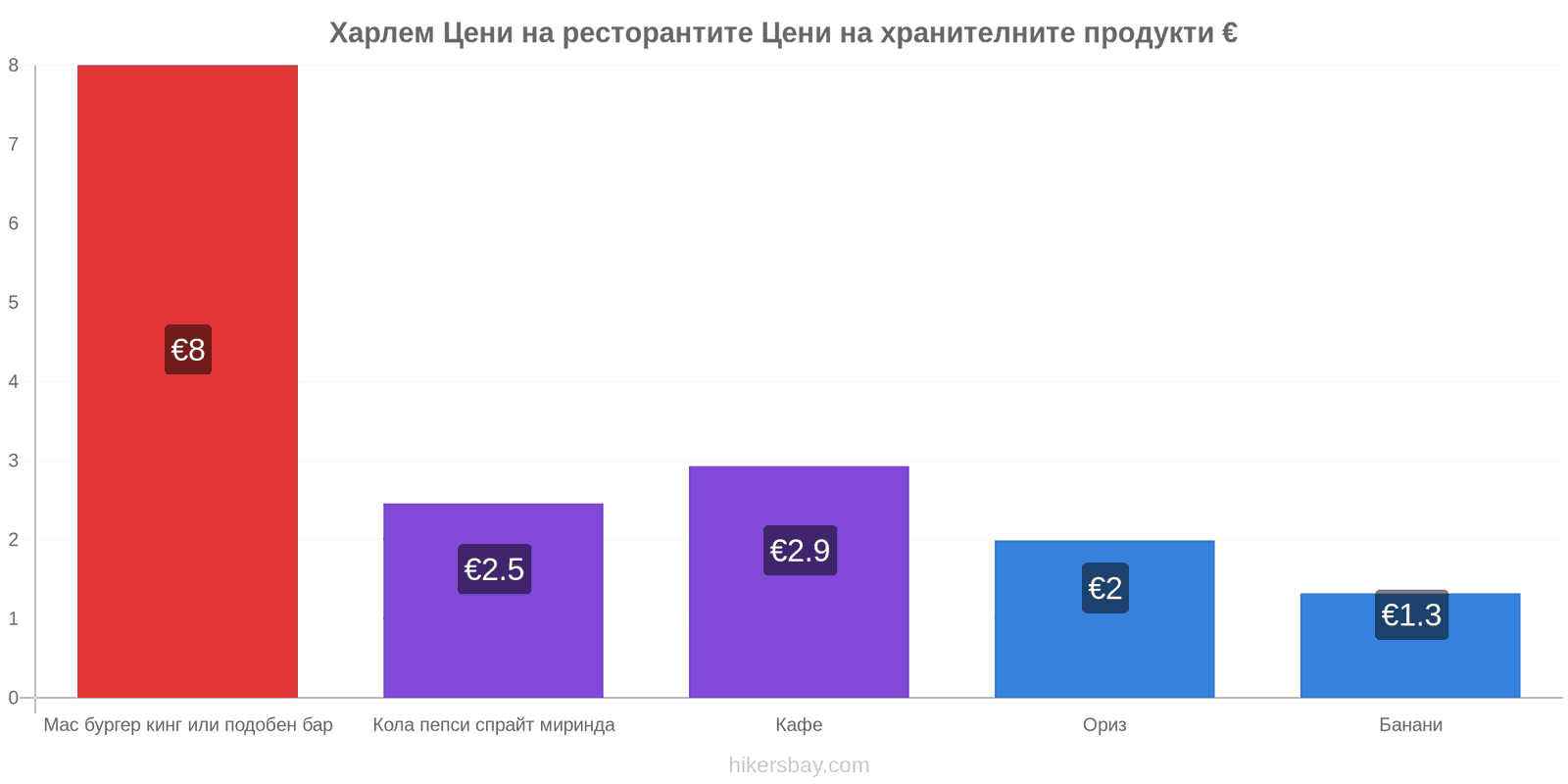 Харлем промени в цените hikersbay.com