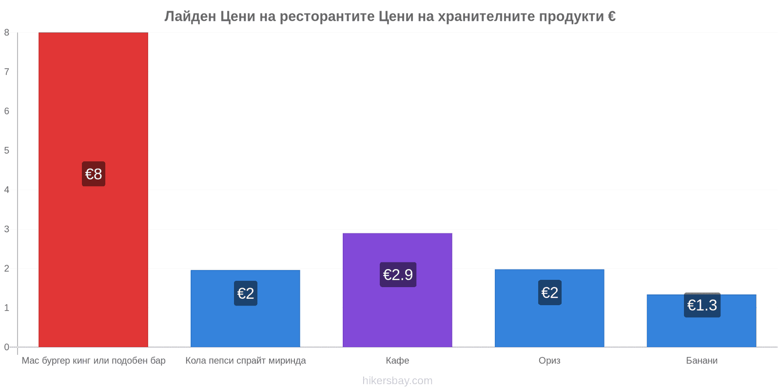 Лайден промени в цените hikersbay.com