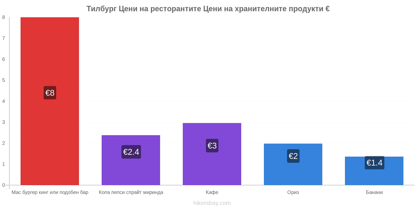 Тилбург промени в цените hikersbay.com