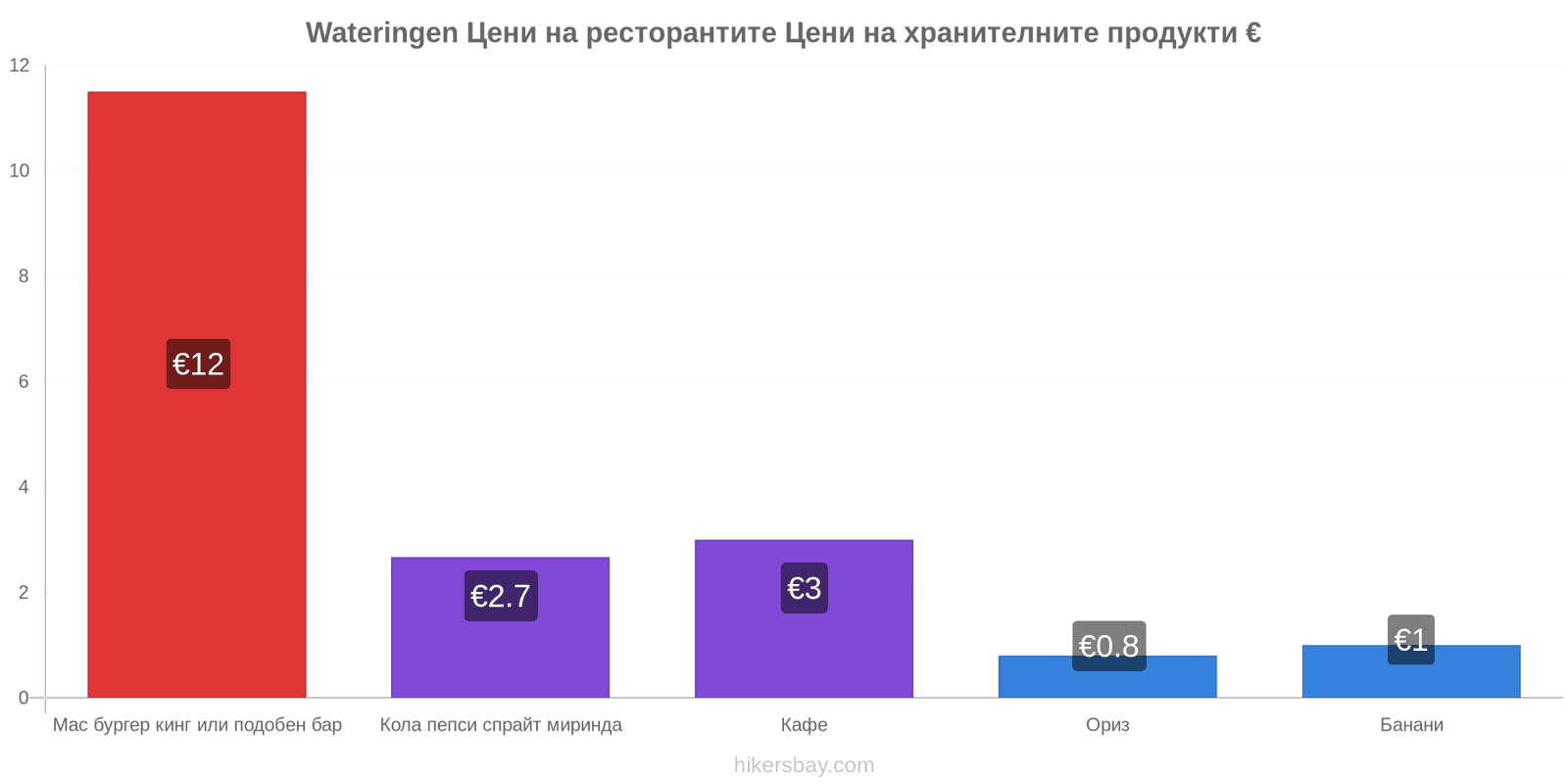 Wateringen промени в цените hikersbay.com