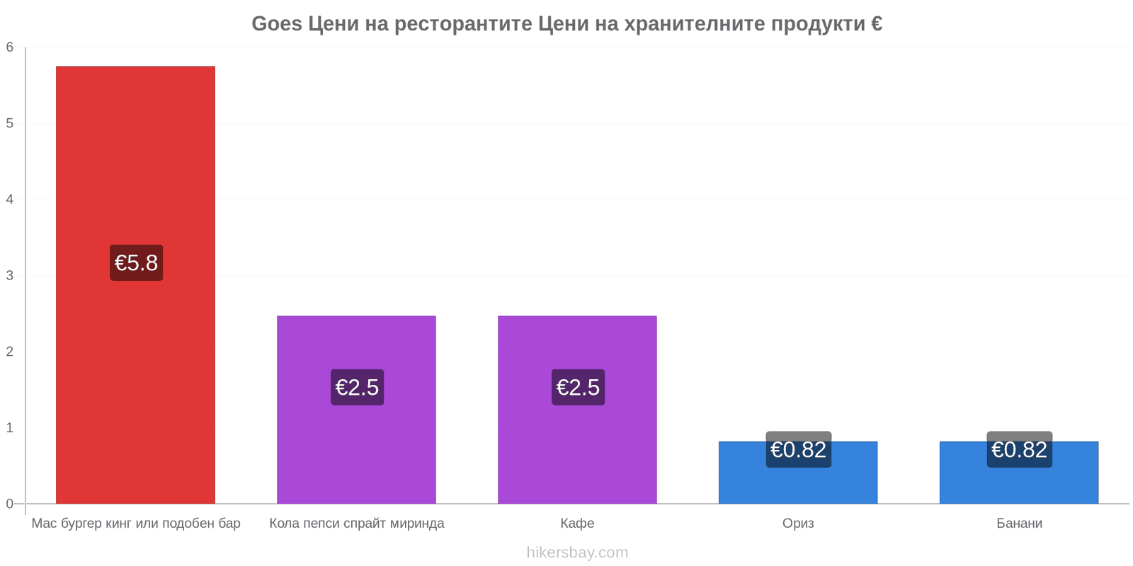 Goes промени в цените hikersbay.com