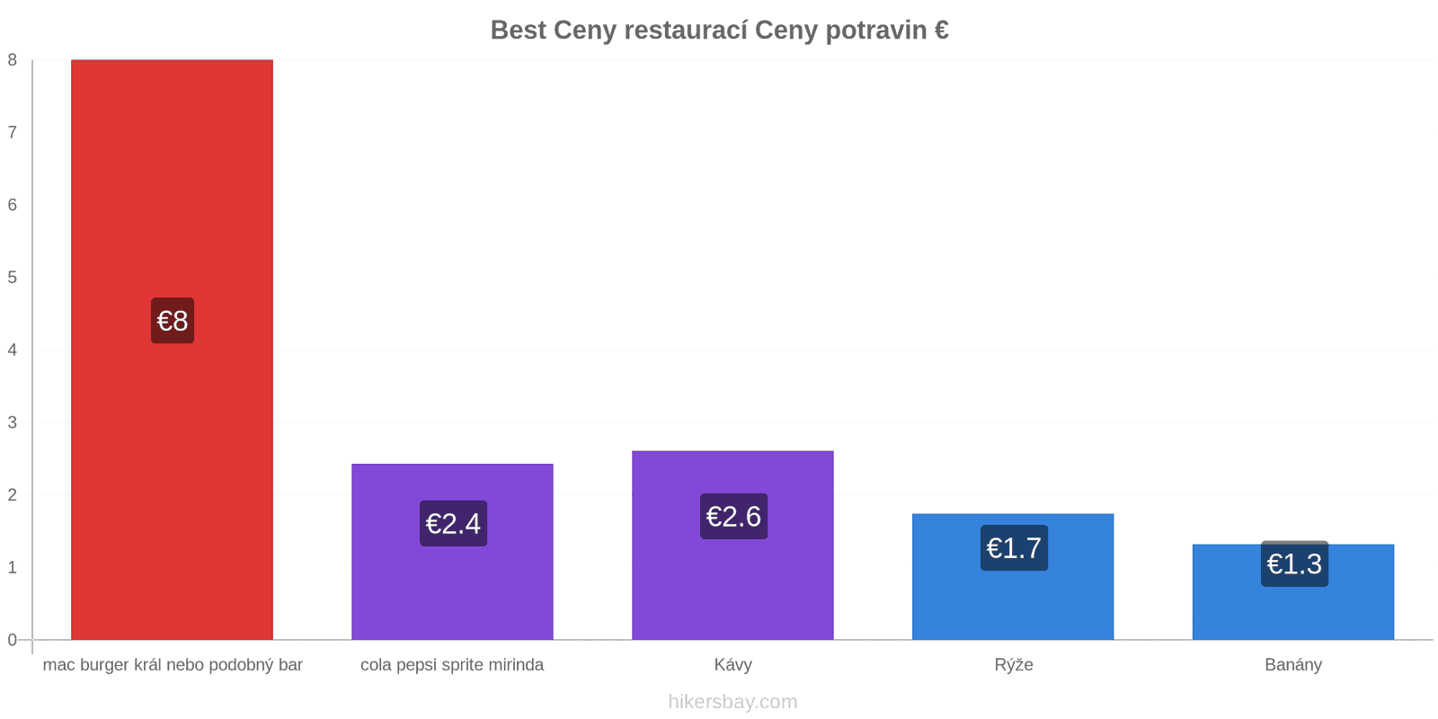 Best změny cen hikersbay.com