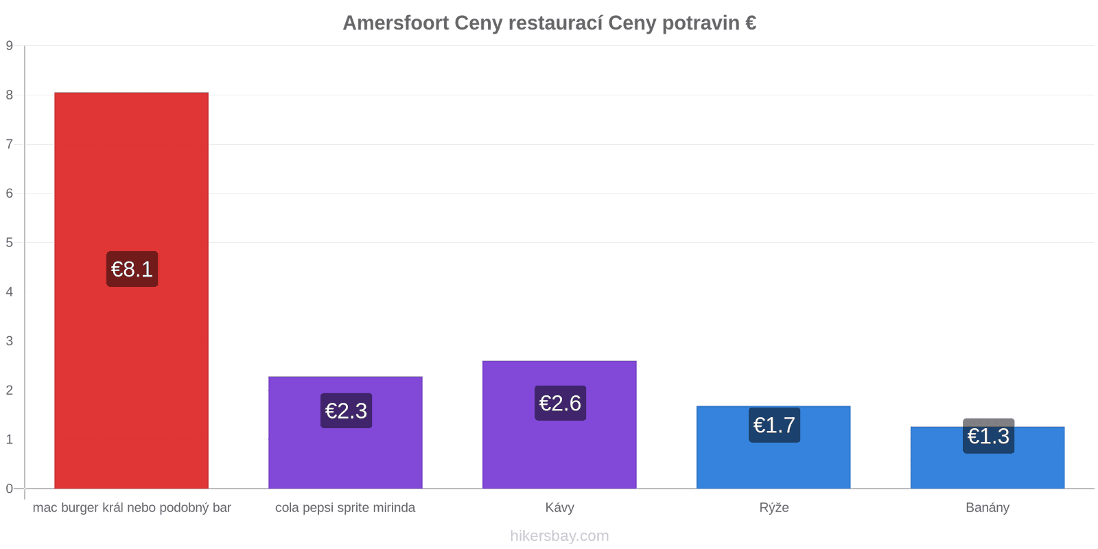 Amersfoort změny cen hikersbay.com