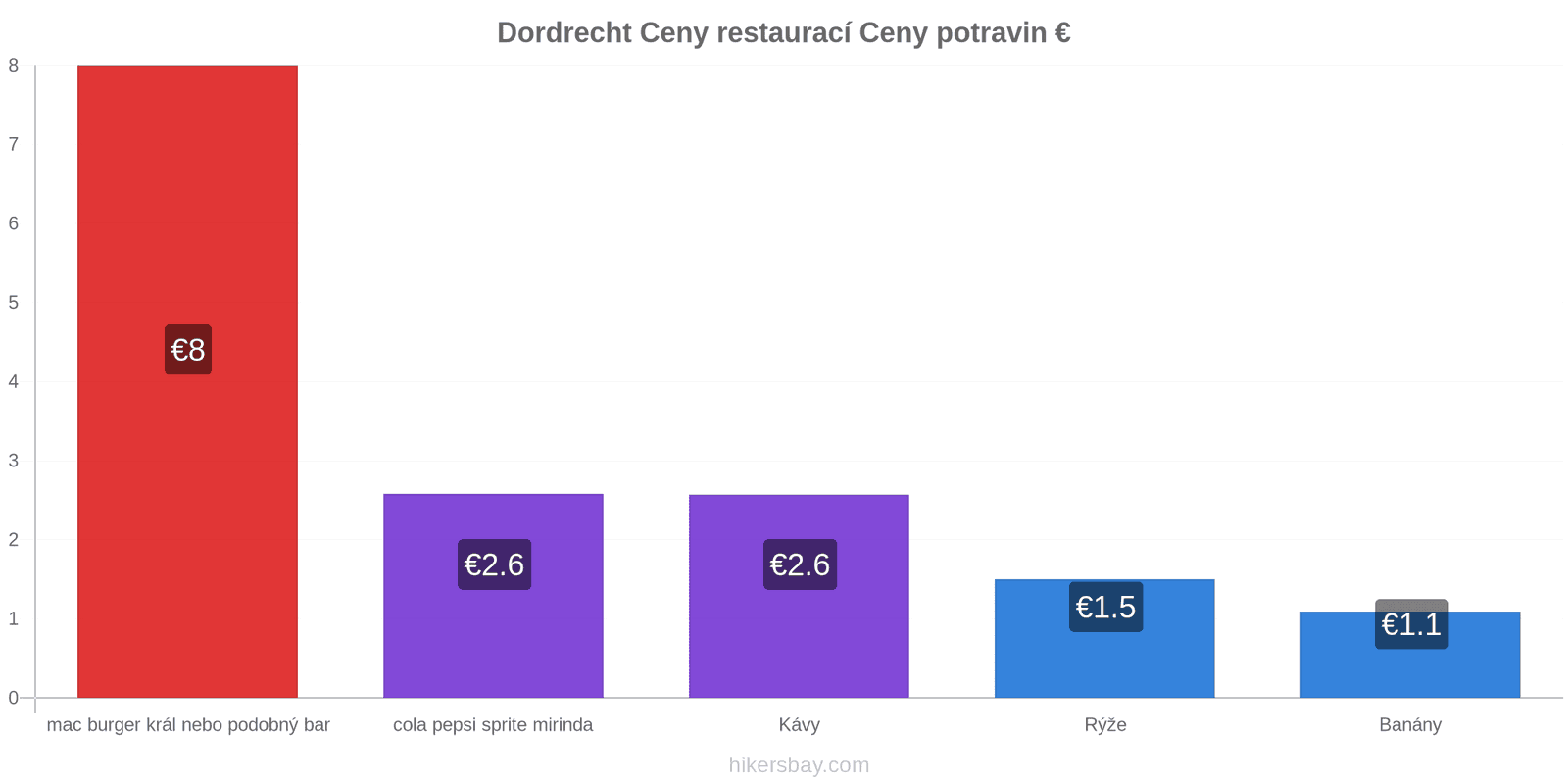 Dordrecht změny cen hikersbay.com