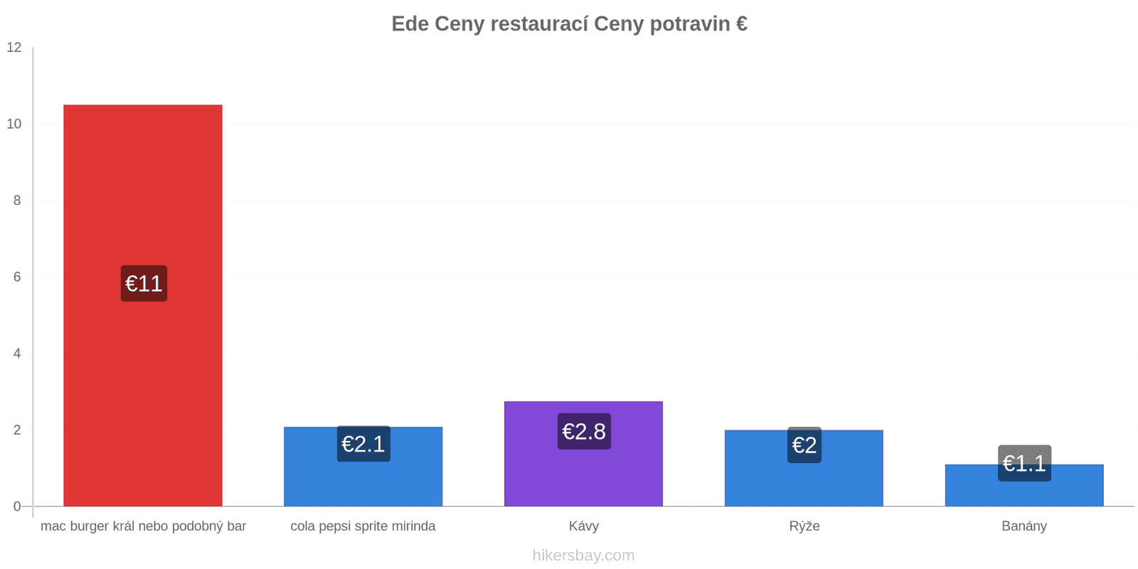 Ede změny cen hikersbay.com