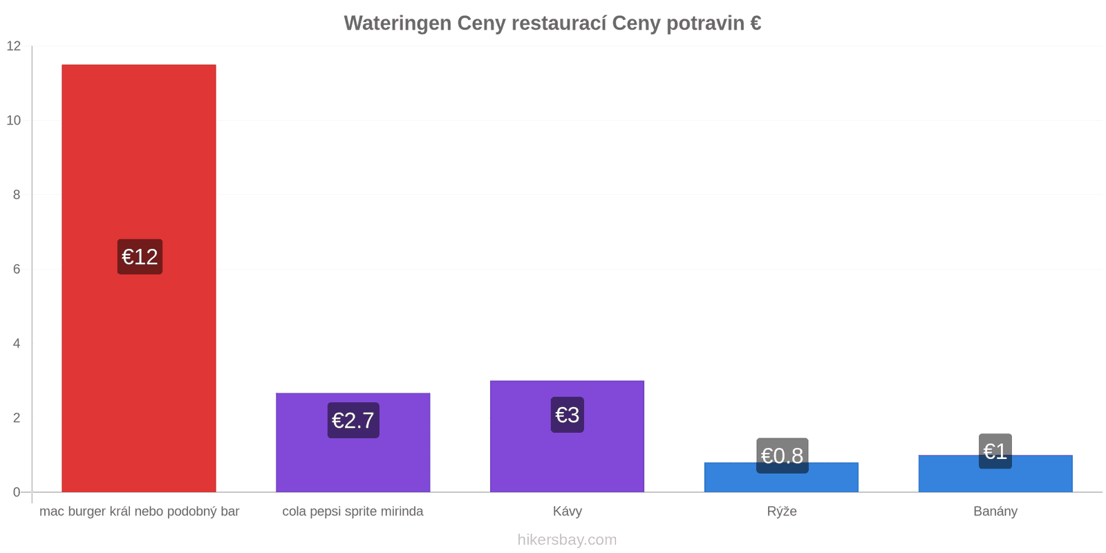 Wateringen změny cen hikersbay.com