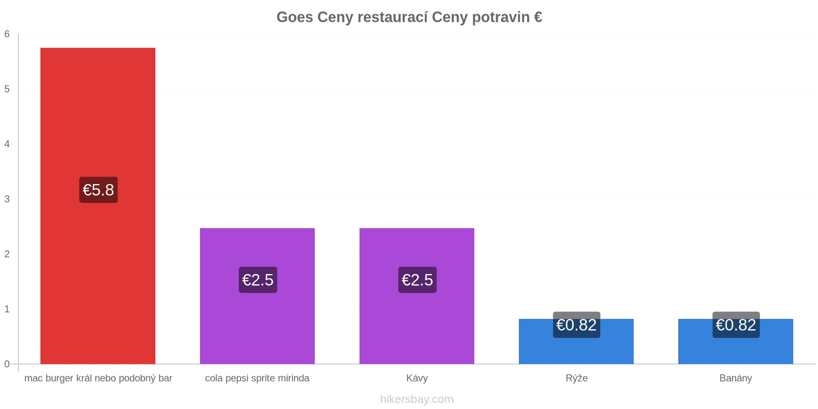 Goes změny cen hikersbay.com