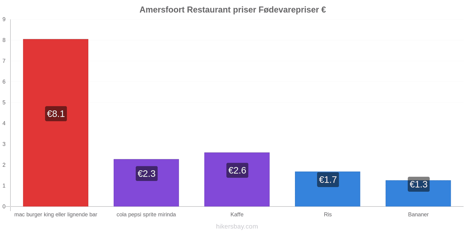 Amersfoort prisændringer hikersbay.com