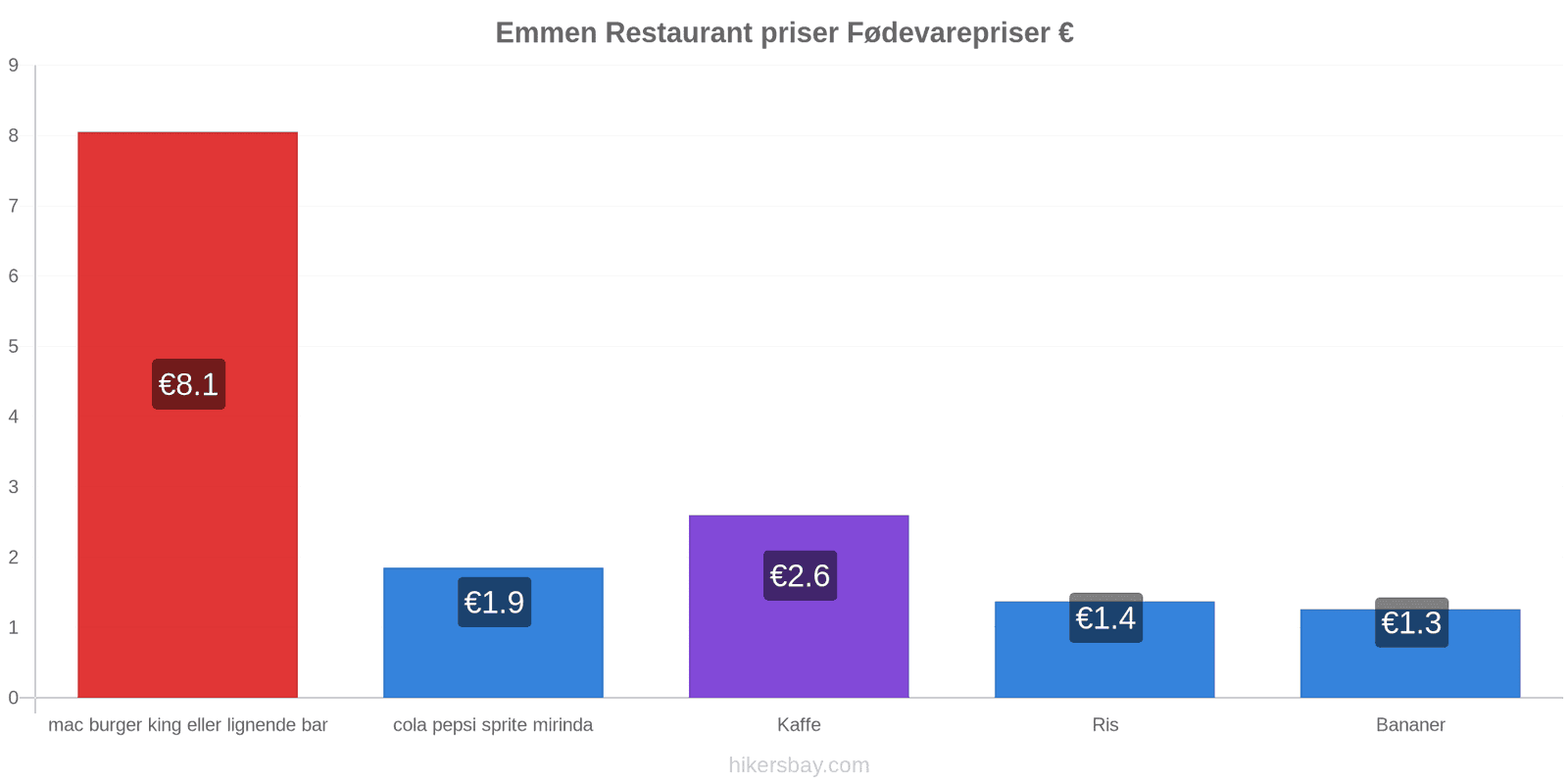 Emmen prisændringer hikersbay.com