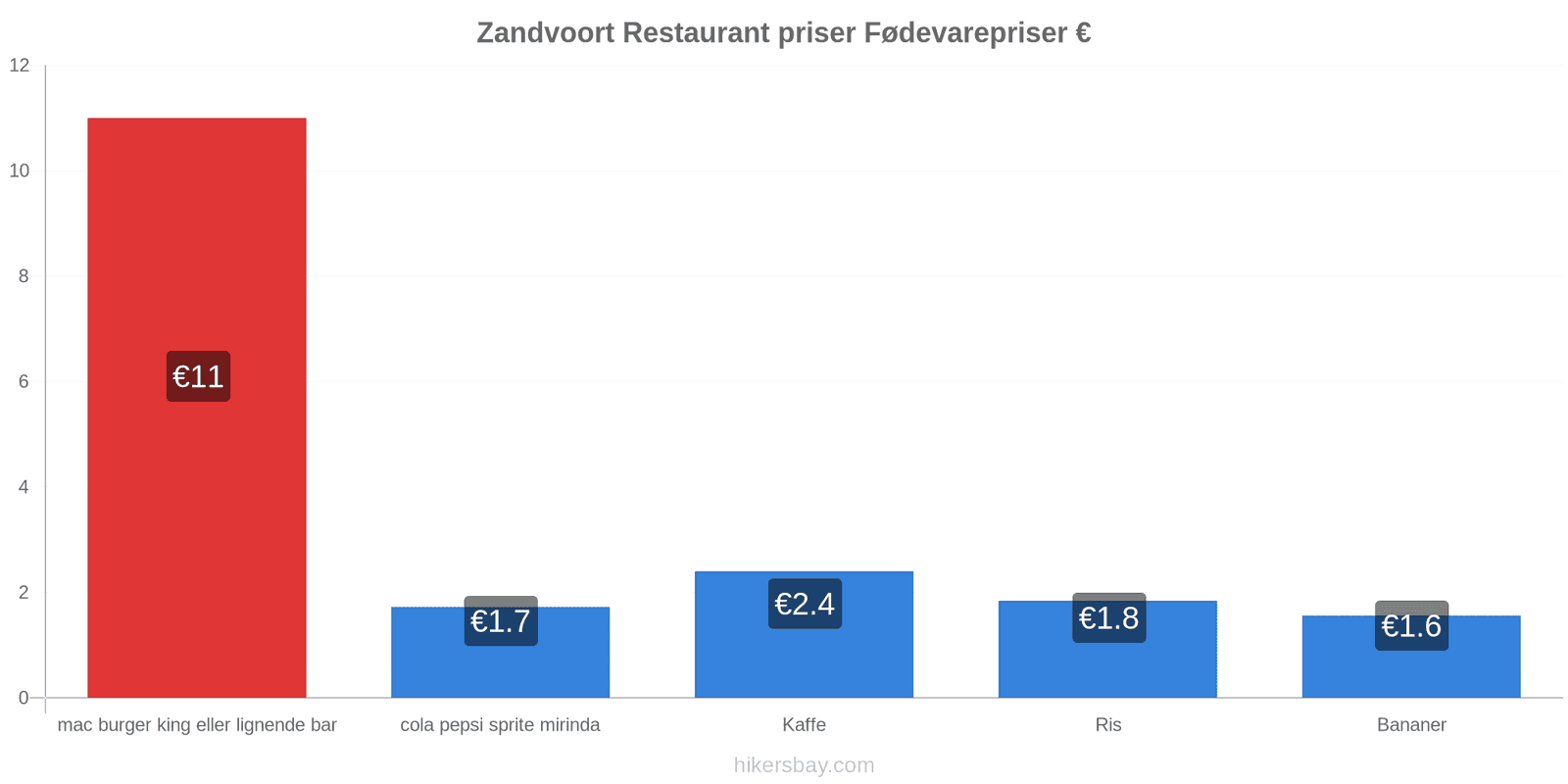 Zandvoort prisændringer hikersbay.com