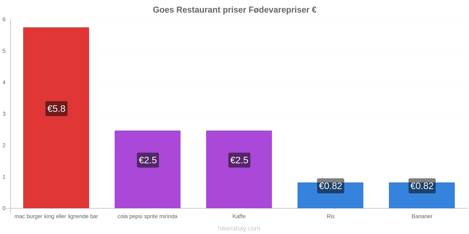 Goes prisændringer hikersbay.com