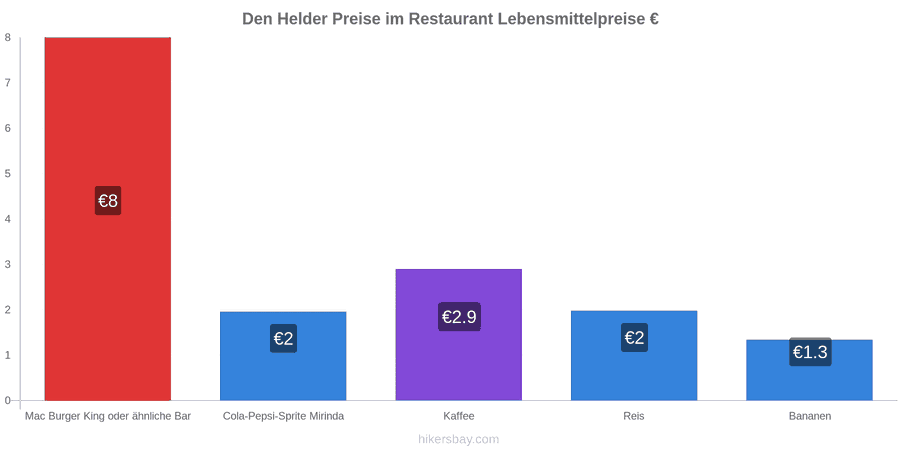 Den Helder Preisänderungen hikersbay.com