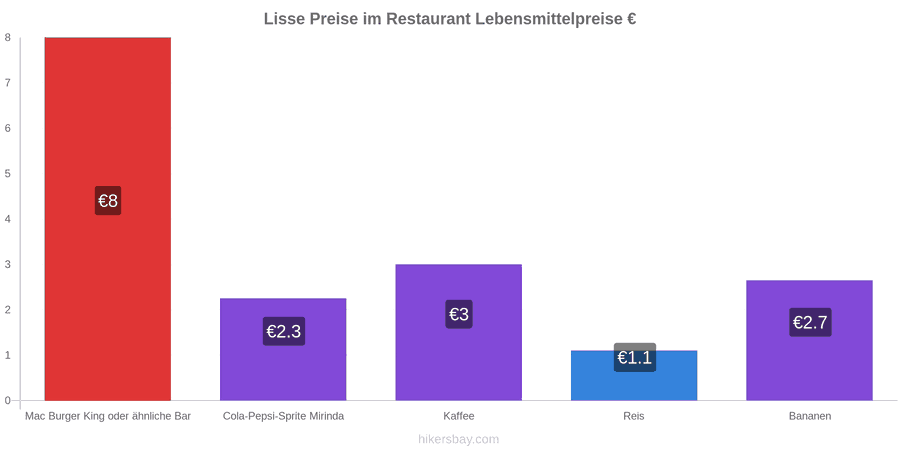 Lisse Preisänderungen hikersbay.com