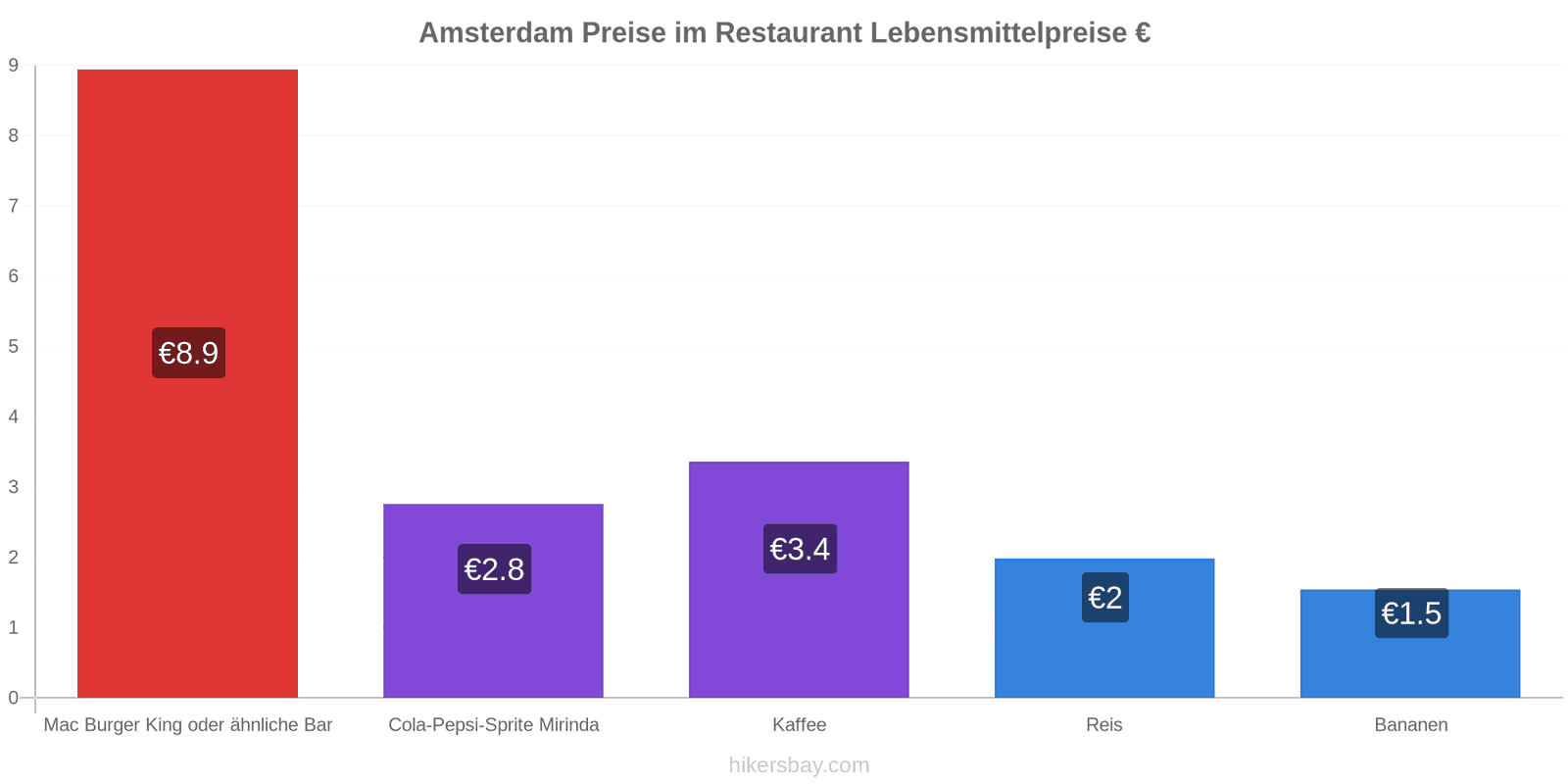 Amsterdam Preisänderungen hikersbay.com