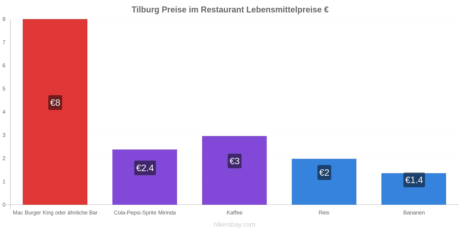 Tilburg Preisänderungen hikersbay.com