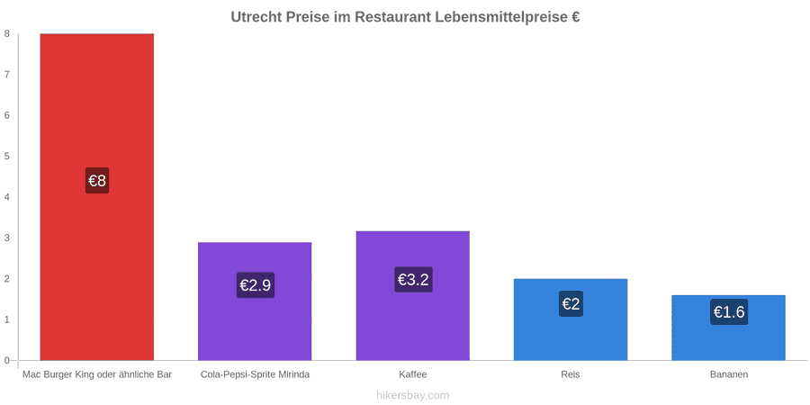 Utrecht Preisänderungen hikersbay.com