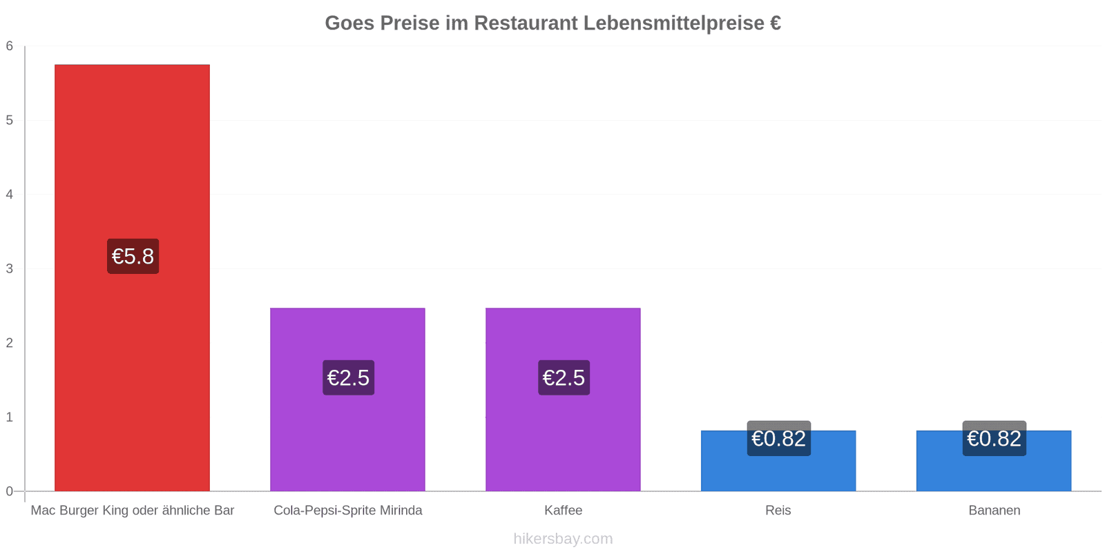 Goes Preisänderungen hikersbay.com