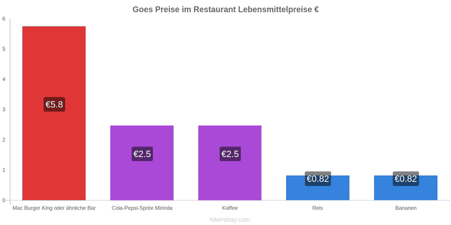 Goes Preisänderungen hikersbay.com