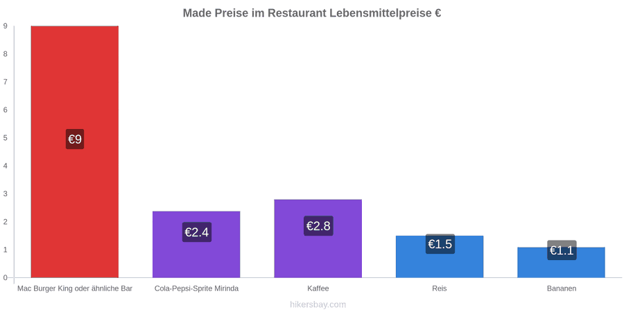 Made Preisänderungen hikersbay.com