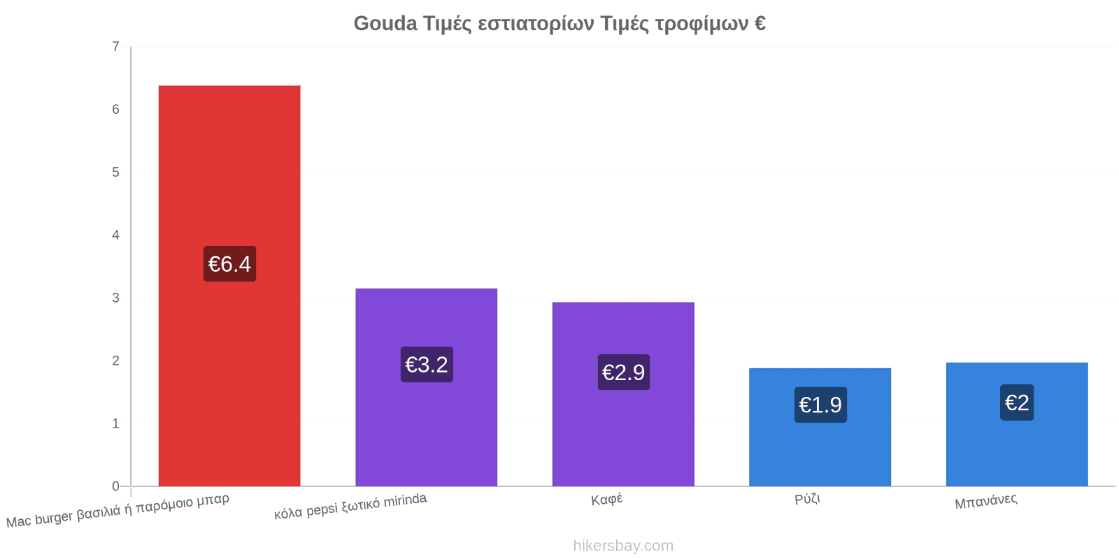 Gouda αλλαγές τιμών hikersbay.com