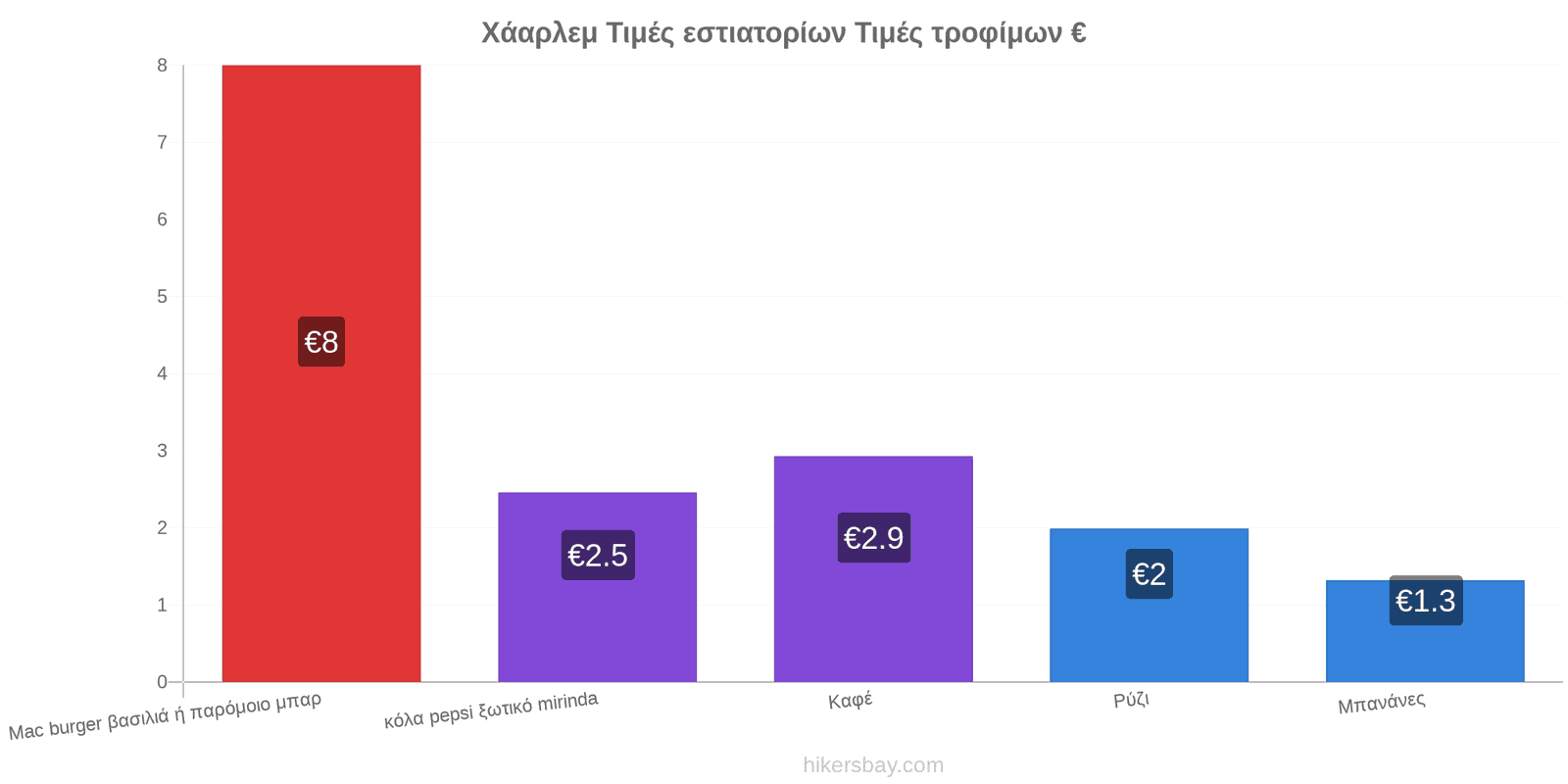 Χάαρλεμ αλλαγές τιμών hikersbay.com