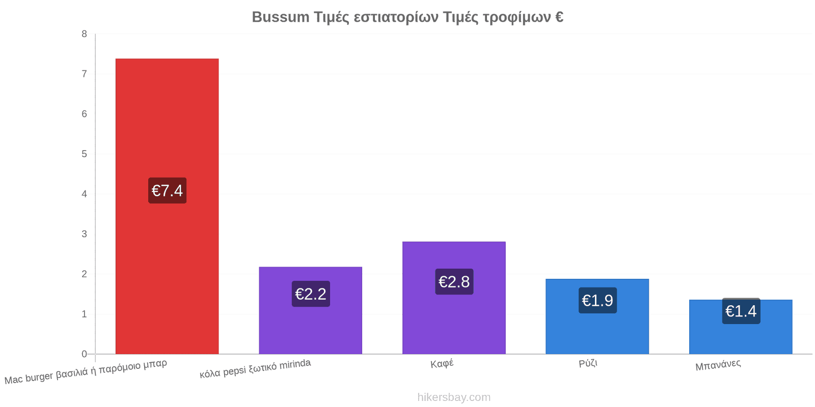 Bussum αλλαγές τιμών hikersbay.com