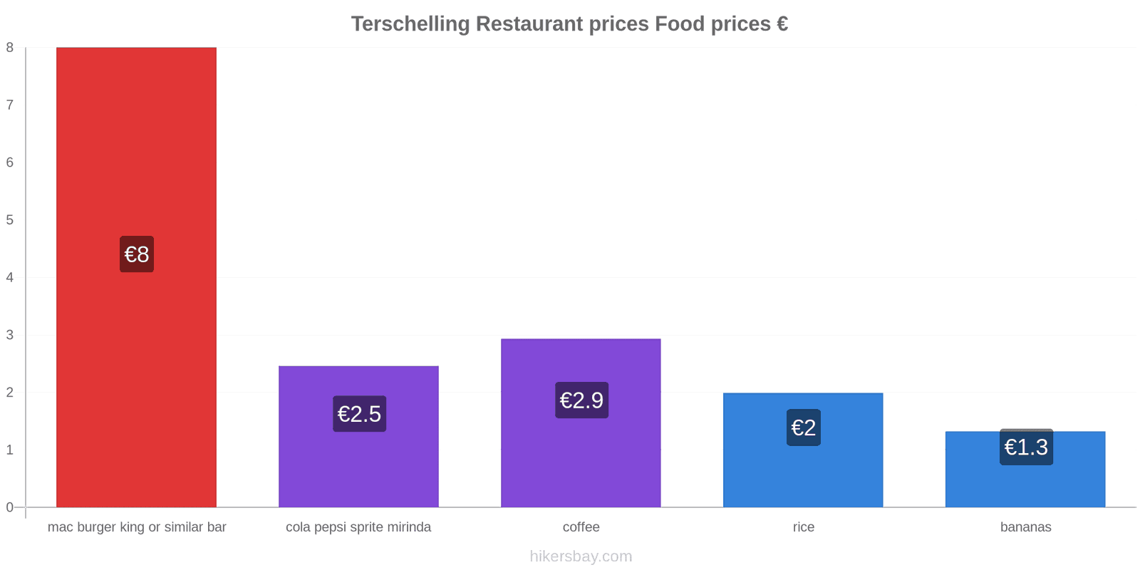 Terschelling price changes hikersbay.com