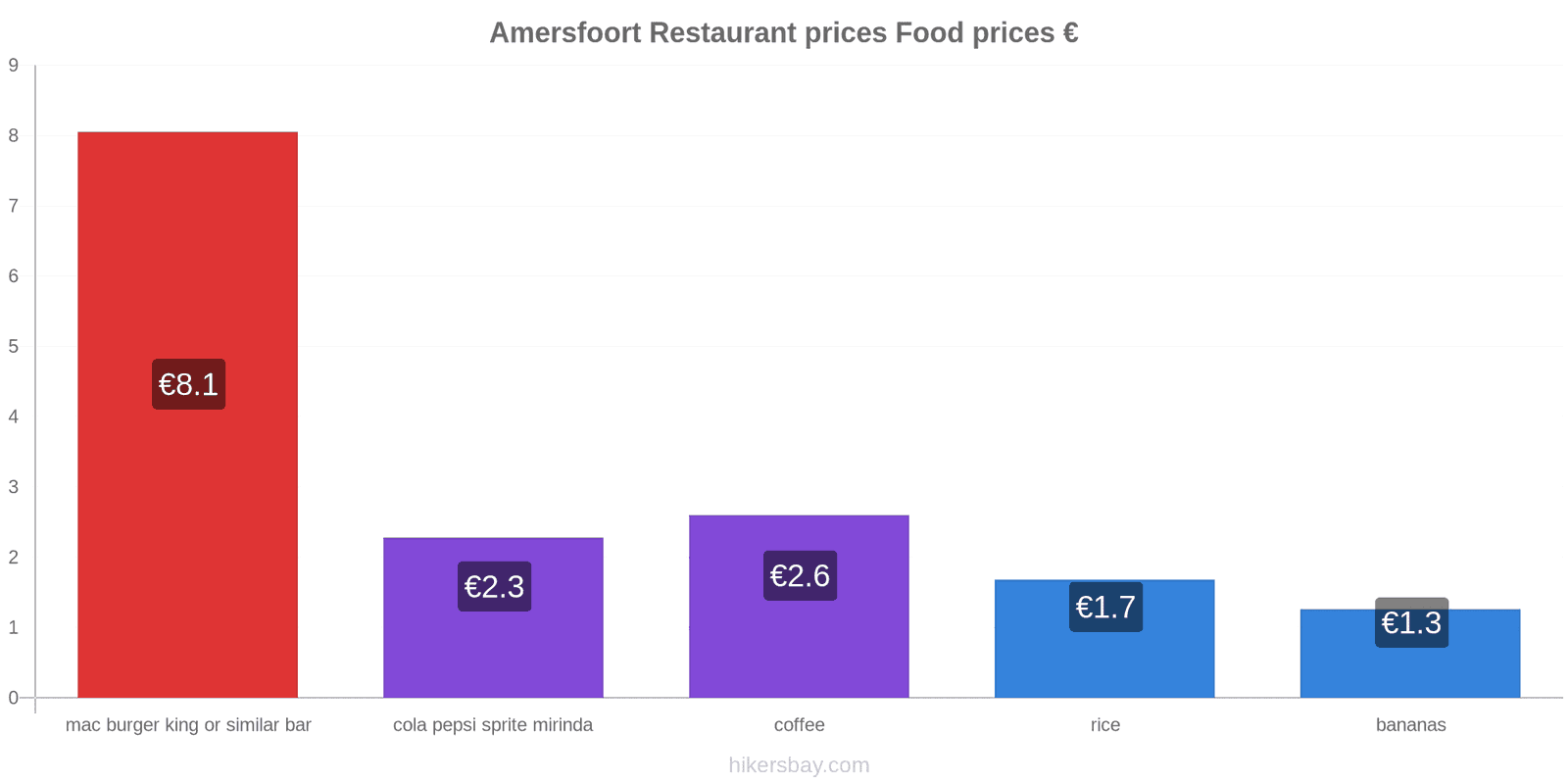 Amersfoort price changes hikersbay.com