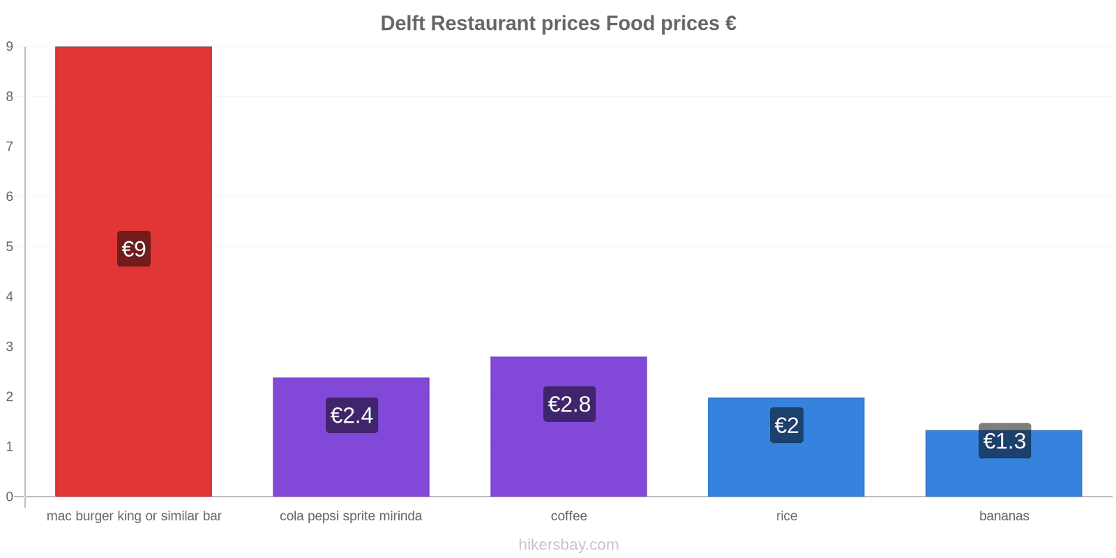 Delft price changes hikersbay.com