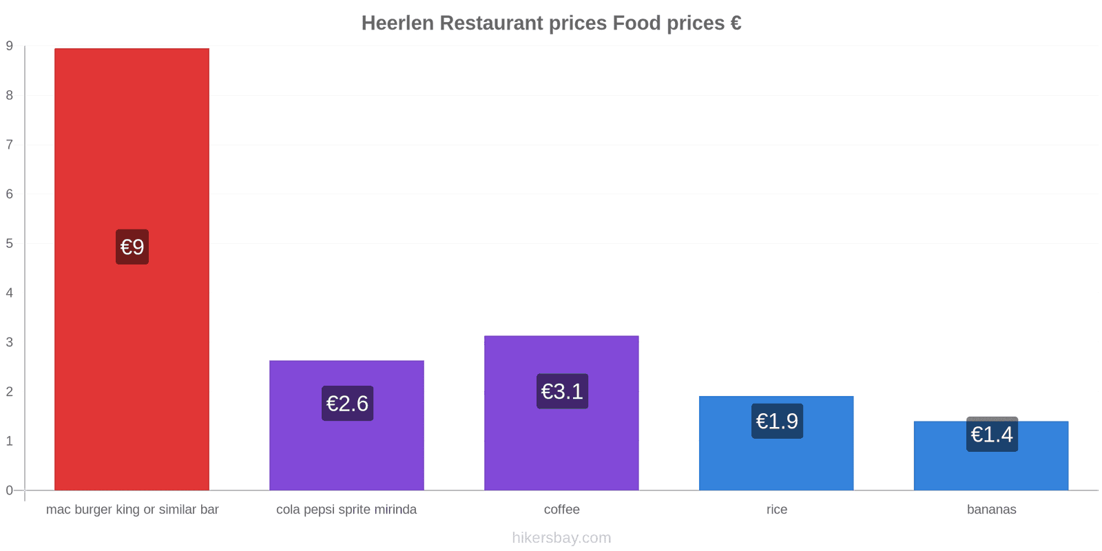 Heerlen price changes hikersbay.com