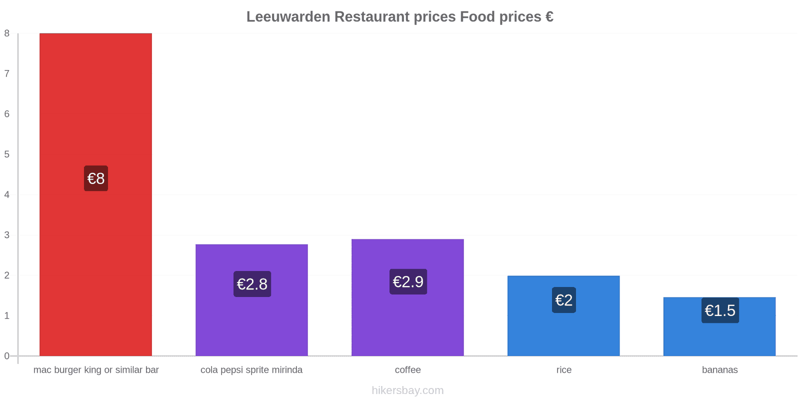 Leeuwarden price changes hikersbay.com