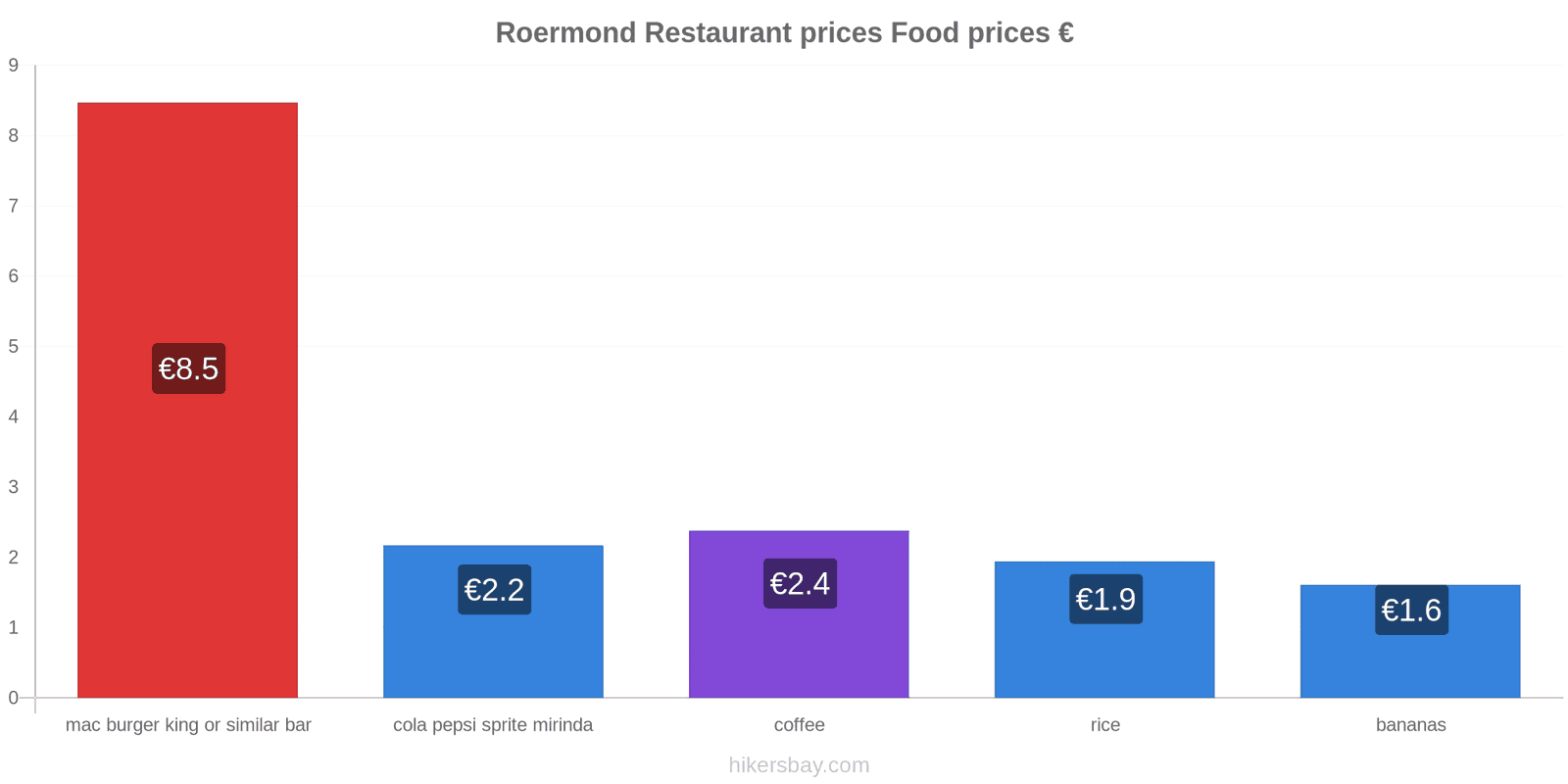 Roermond price changes hikersbay.com