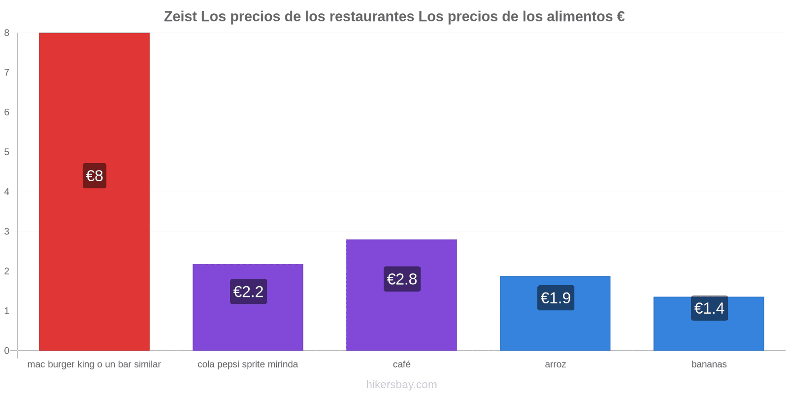 Zeist cambios de precios hikersbay.com