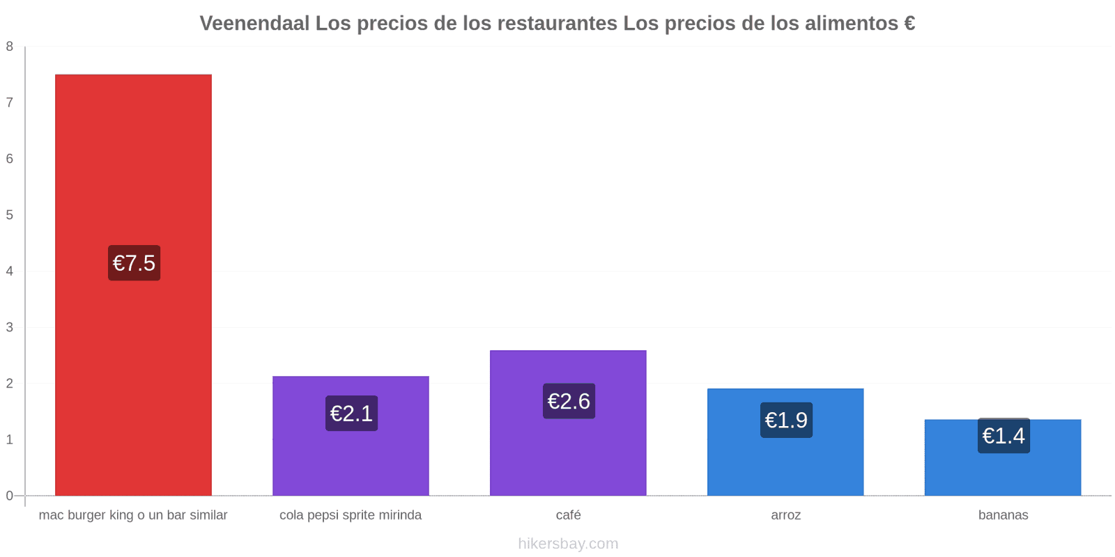 Veenendaal cambios de precios hikersbay.com