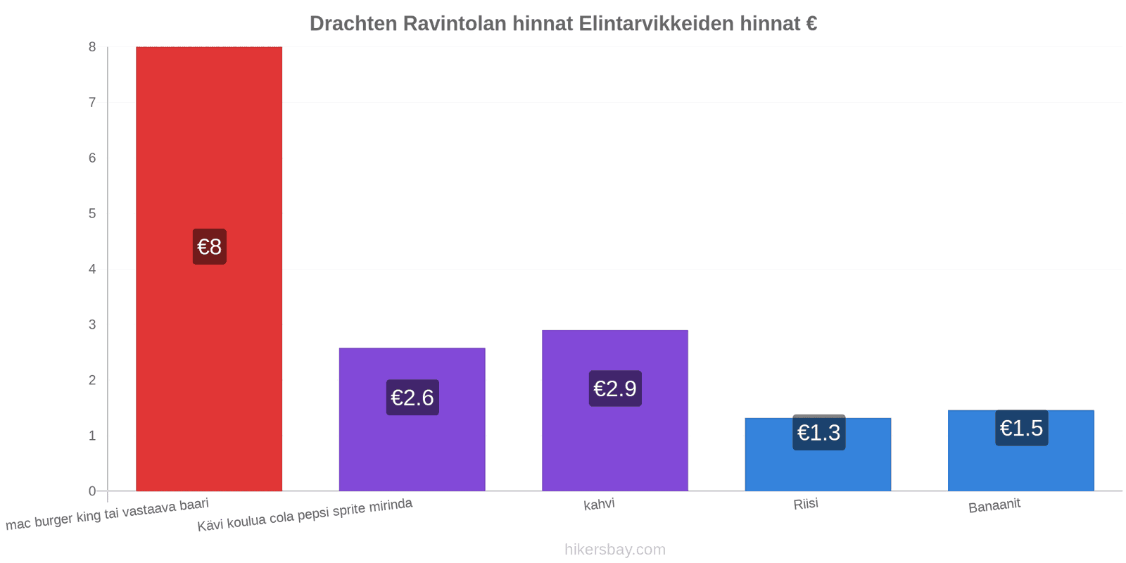 Drachten hintojen muutokset hikersbay.com