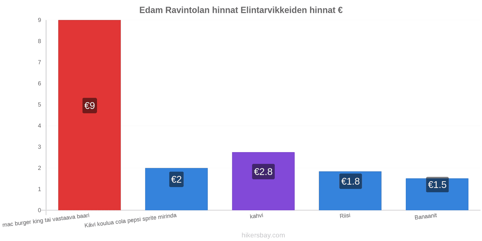 Edam hintojen muutokset hikersbay.com