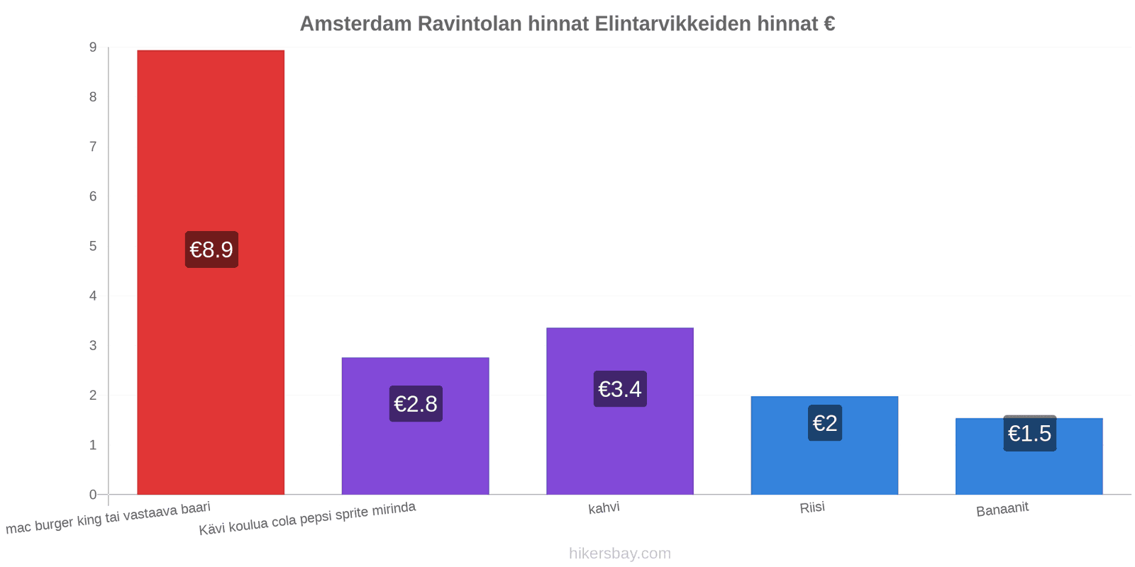 Amsterdam hintojen muutokset hikersbay.com