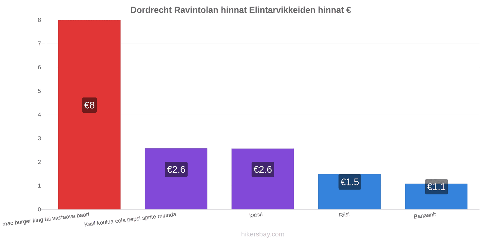 Dordrecht hintojen muutokset hikersbay.com