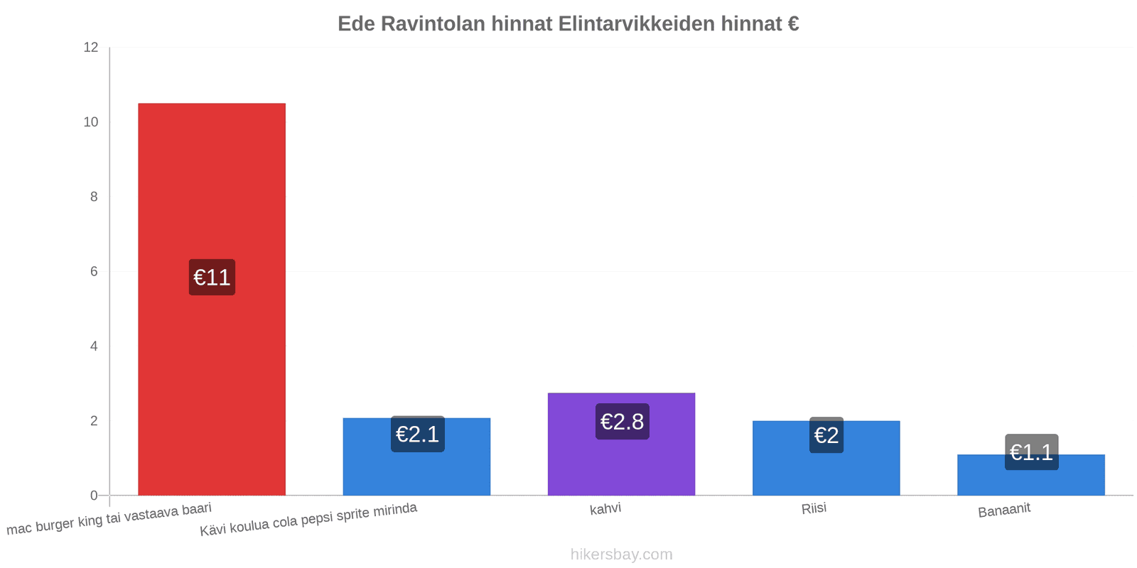 Ede hintojen muutokset hikersbay.com