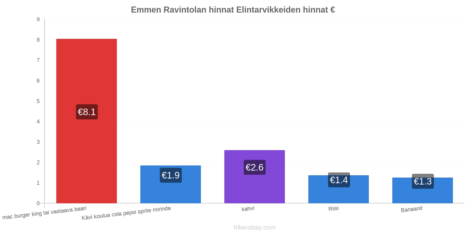 Emmen hintojen muutokset hikersbay.com