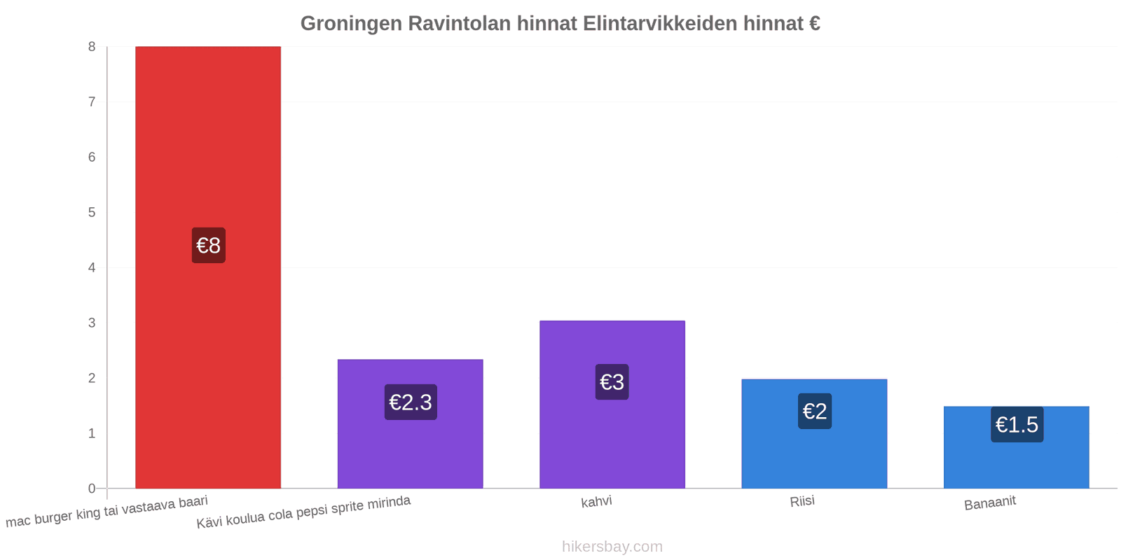 Groningen hintojen muutokset hikersbay.com