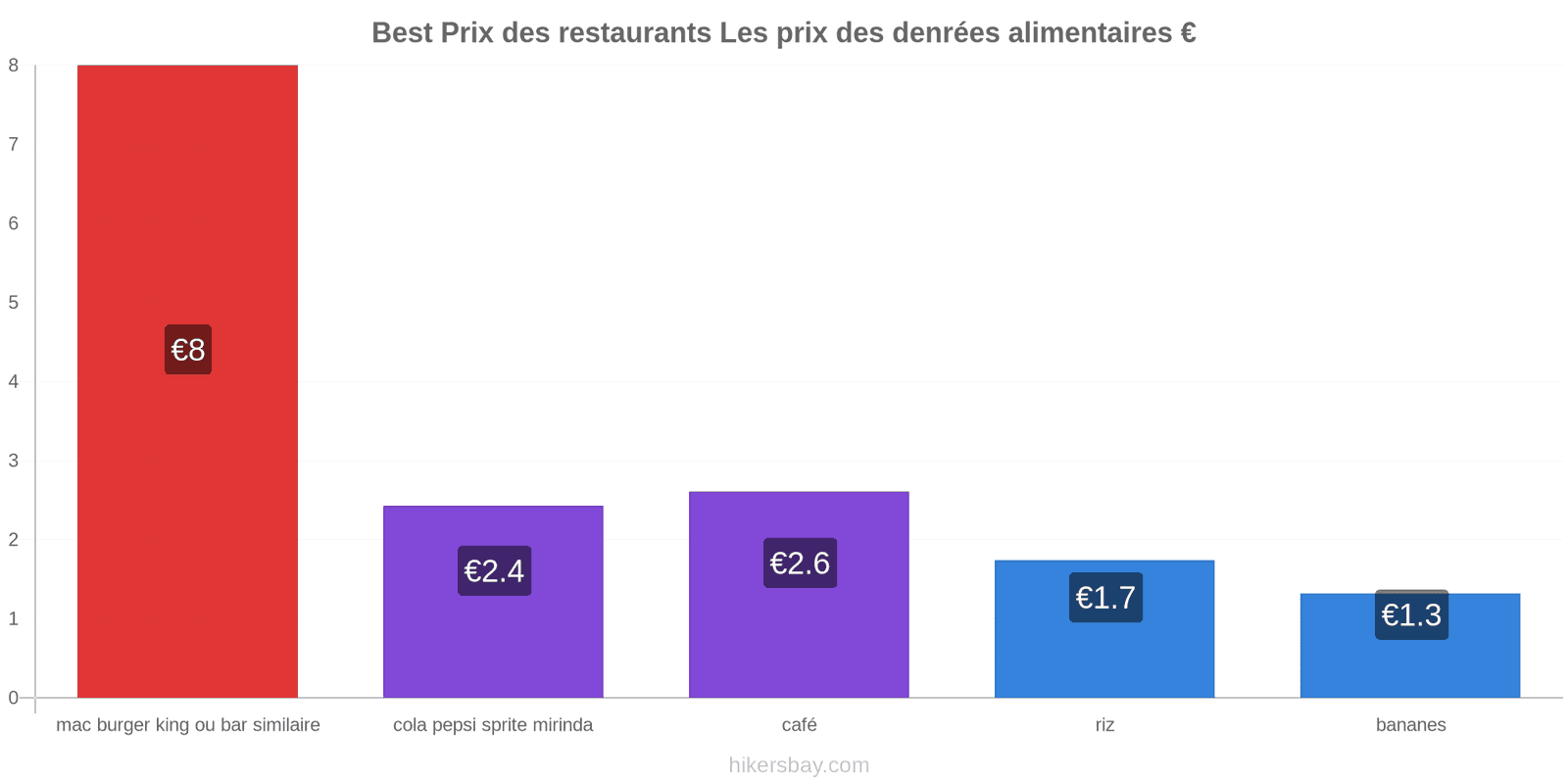 Best changements de prix hikersbay.com