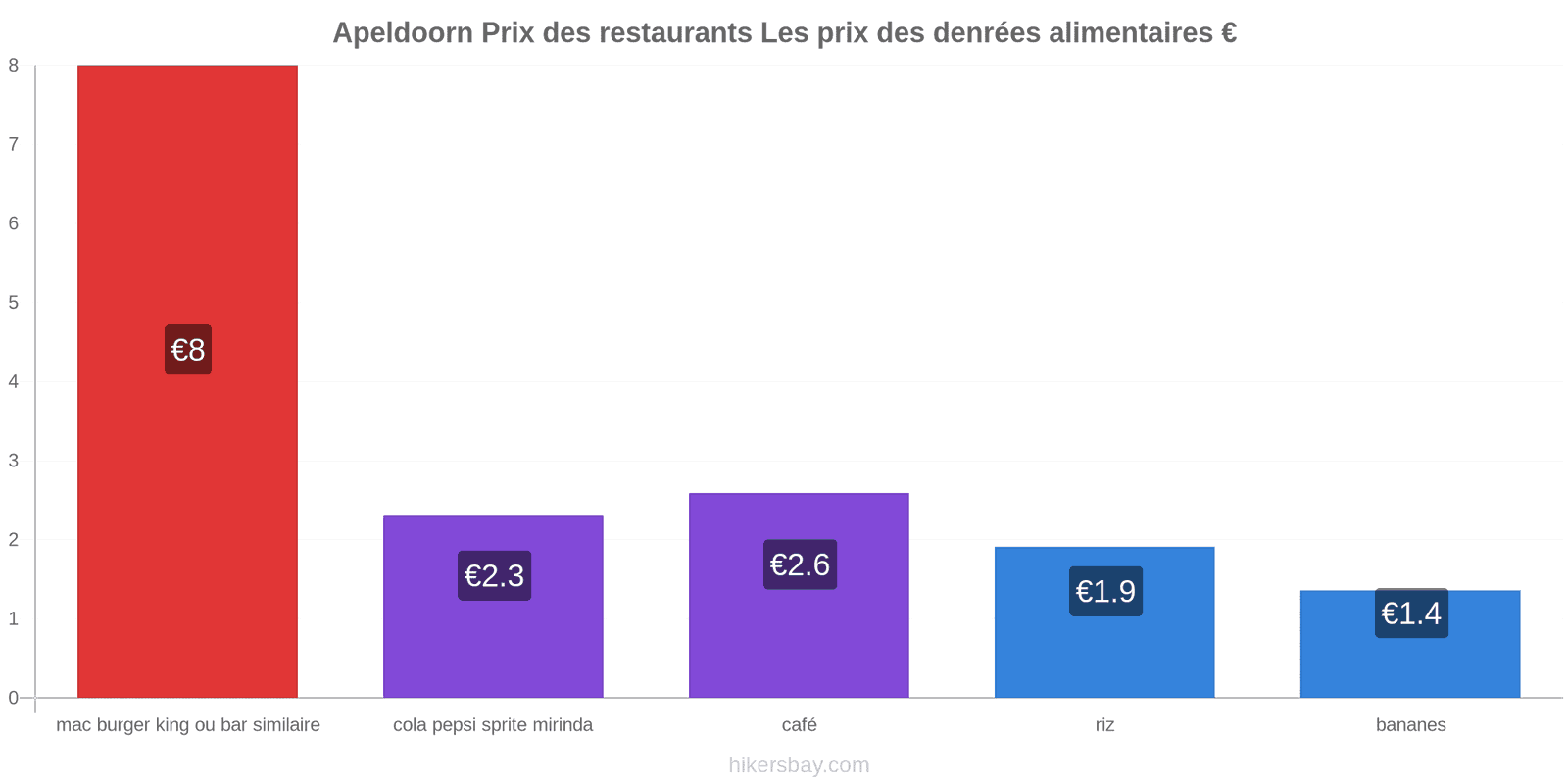 Apeldoorn changements de prix hikersbay.com