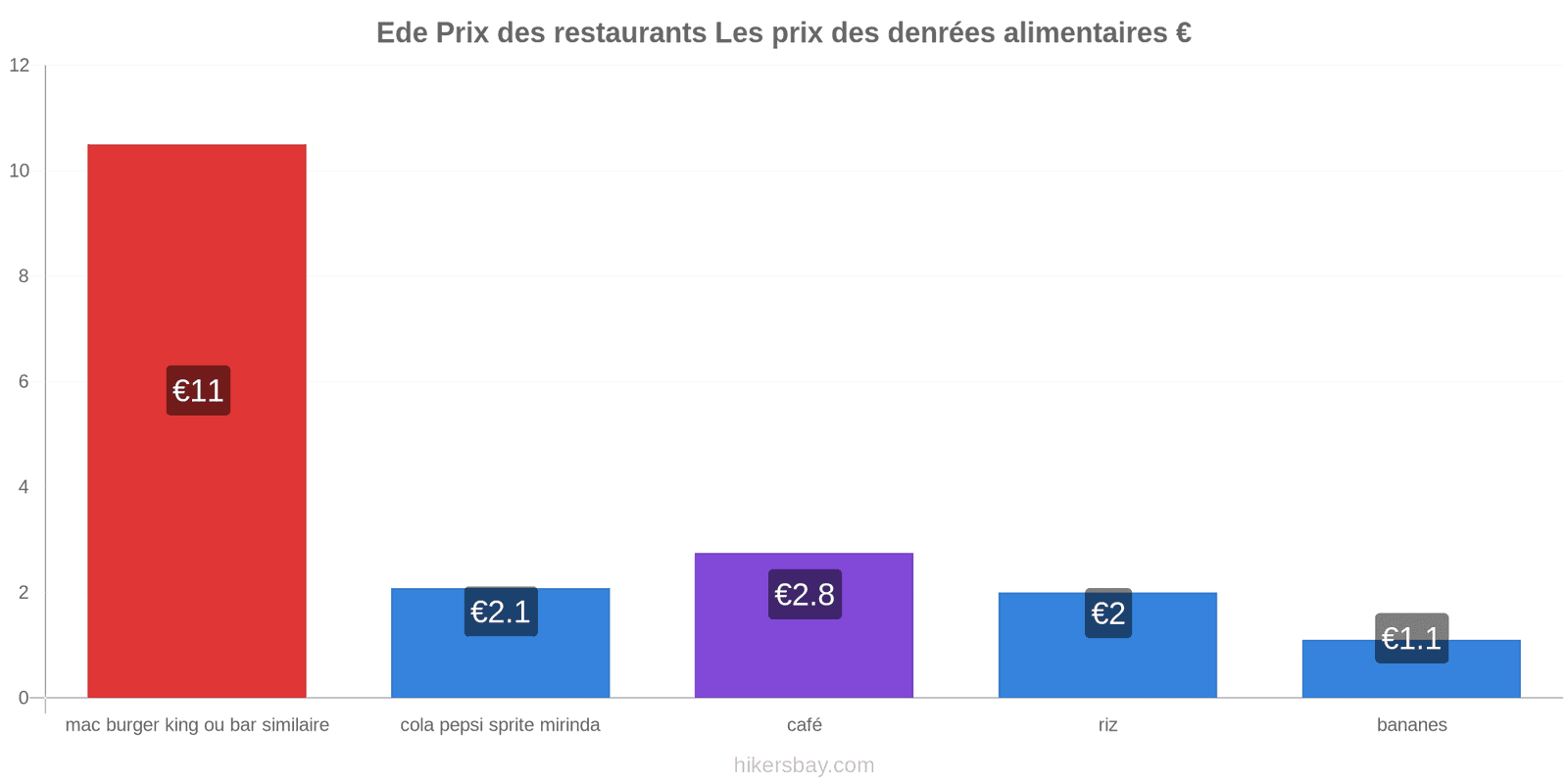 Ede changements de prix hikersbay.com