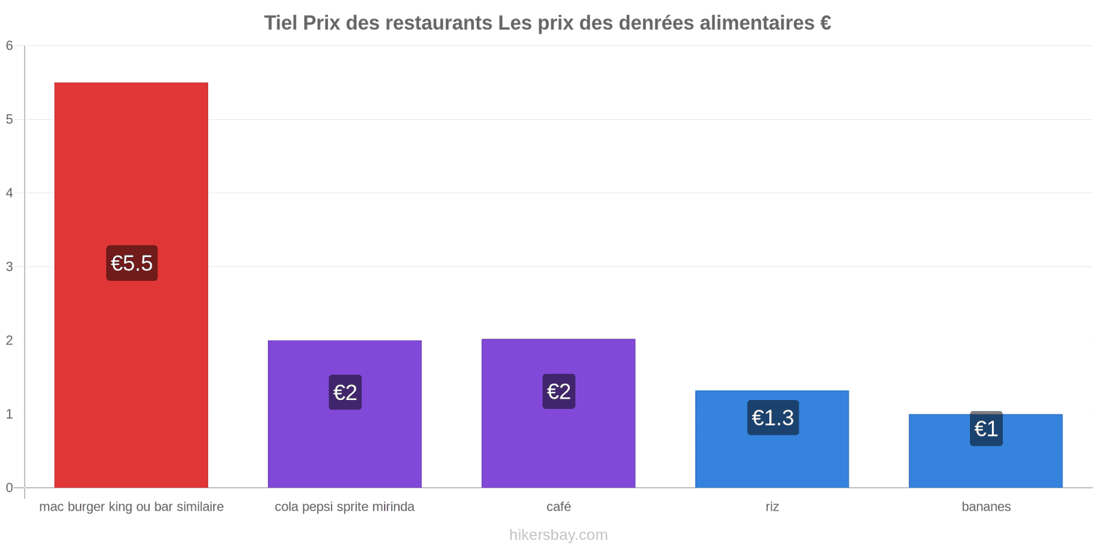 Tiel changements de prix hikersbay.com