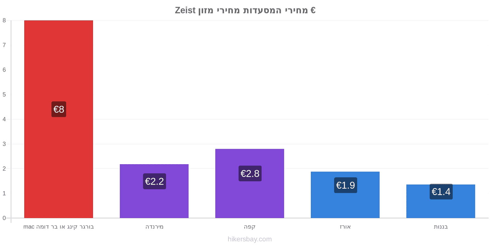 Zeist שינויי מחיר hikersbay.com